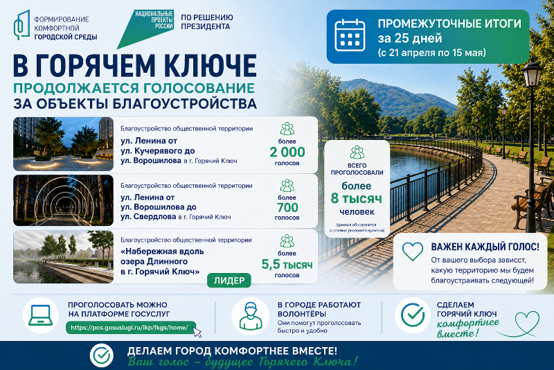 За новые объекты благоустройства в Горячем Ключе проголосовали уже более 8 тысяч жителей