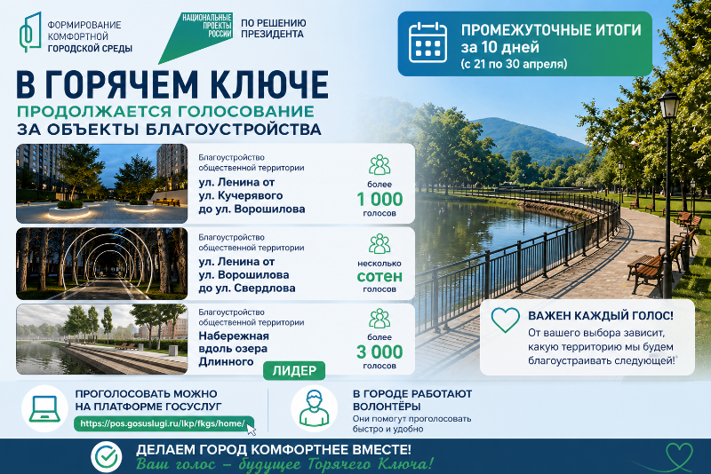 За новые объекты благоустройства в Горячем Ключе проголосовали уже более 5 тысяч жителей