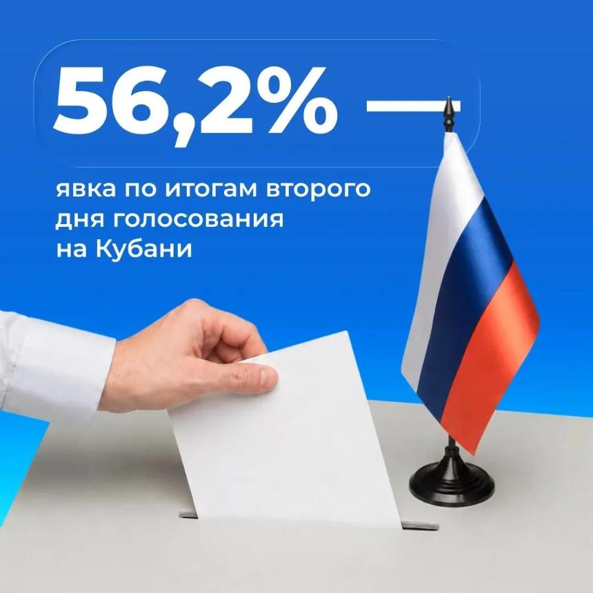По итогам двух дней явка в крае составила 56,2 %.